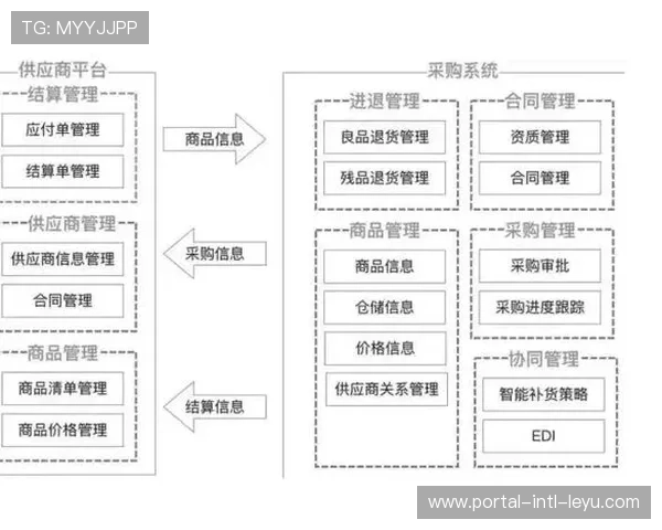 智能合同在采购环节试点，供应商管理自动化水平提升